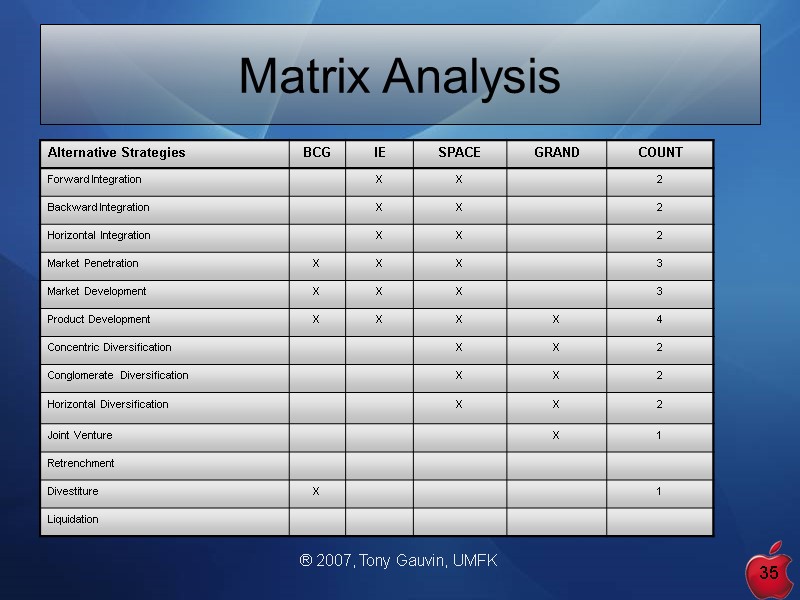 ® 2007, Tony Gauvin, UMFK 35 Matrix Analysis